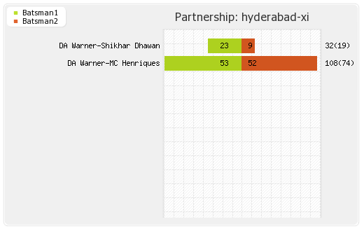 Gujarat Lions vs Hyderabad XI 6th match Partnerships Graph
