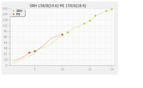 Mumbai XI vs Hyderabad XI 10th match Runs Progression Graph