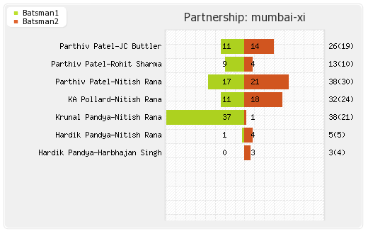 Mumbai XI vs Hyderabad XI 10th match Partnerships Graph