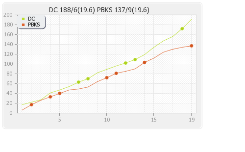 Delhi XI vs Punjab XI 15th match Runs Progression Graph