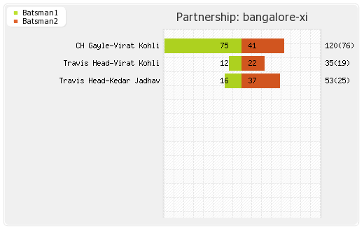 Gujarat Lions vs Bangalore XI 20th Match  Partnerships Graph