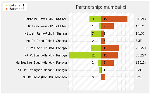 Delhi XI vs Mumbai XI 25th Match Partnerships Graph