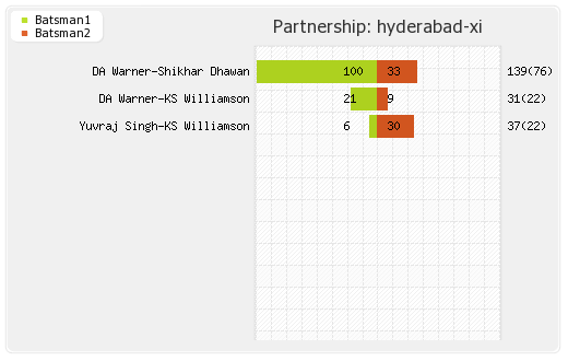 Hyderabad XI vs Kolkata XI 37th Match Partnerships Graph