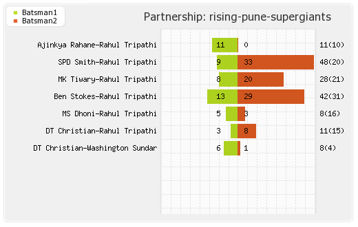 Kolkata XI vs Rising Pune Supergiants 41st Match Partnerships Graph