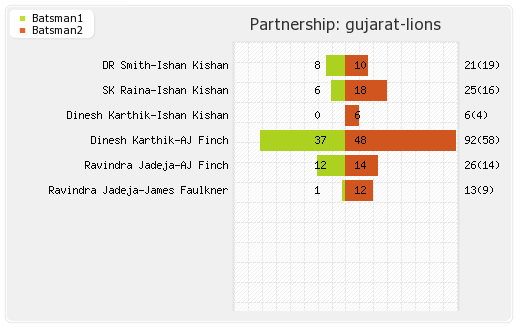 Gujarat Lions vs Delhi XI 50th Match  Partnerships Graph