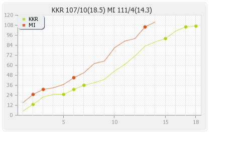 Kolkata XI vs Mumbai XI Qualifier 2 Runs Progression Graph
