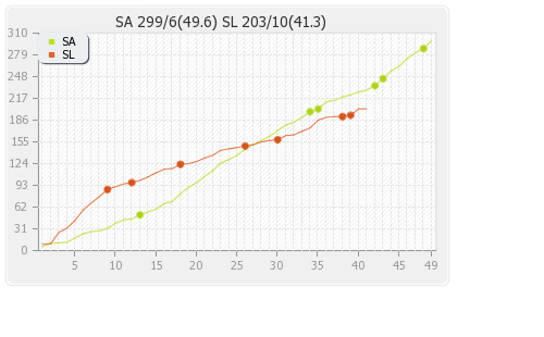 South Africa vs Sri Lanka 3rd ODI Runs Progression Graph