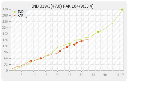 India vs Pakistan 4th ODI Runs Progression Graph