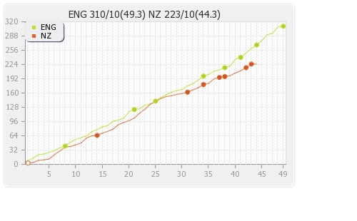 England vs New Zealand 6th ODI Runs Progression Graph