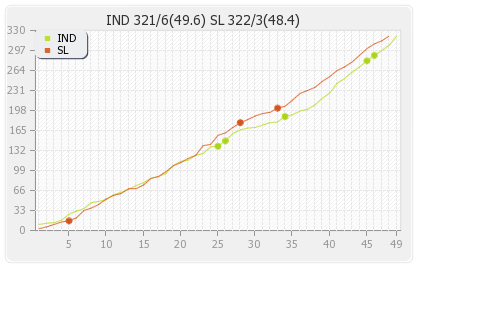 India vs Sri Lanka 8th ODI Runs Progression Graph