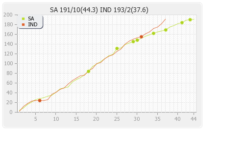 India vs South Africa 11th ODI Runs Progression Graph