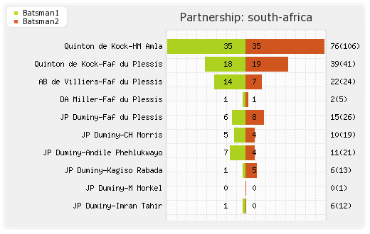India vs South Africa 11th ODI Partnerships Graph