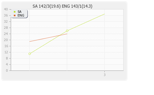 England vs South Africa 1st T20I Runs Progression Graph