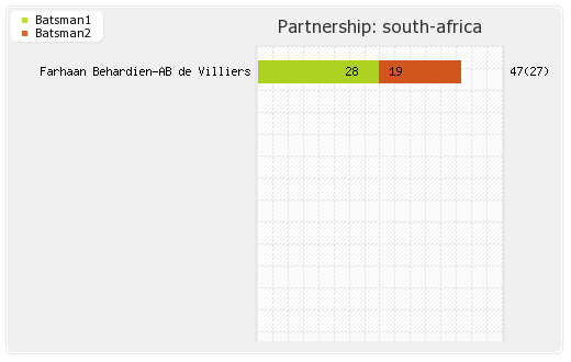 England vs South Africa 1st T20I Partnerships Graph