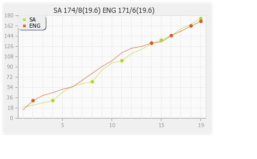 England vs South Africa 2nd T20I Runs Progression Graph