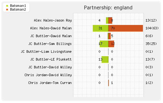 England vs South Africa 3rd T20I Partnerships Graph