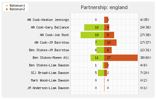 England vs South Africa 2nd Test Partnerships Graph