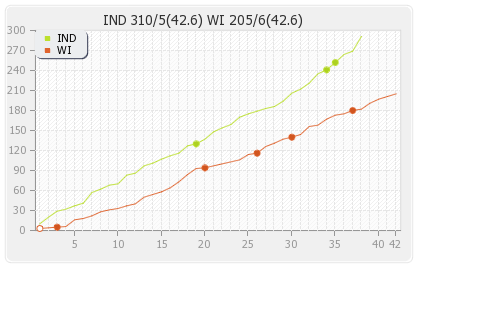 West Indies vs India 2nd ODI Runs Progression Graph