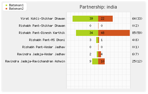 West Indies vs India Only T20I  Partnerships Graph