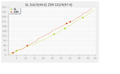 Sri Lanka vs Zimbabwe 1st ODI Runs Progression Graph