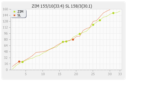 Sri Lanka vs Zimbabwe 2nd ODI Runs Progression Graph