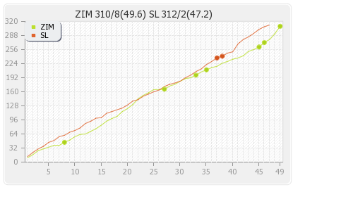 Sri Lanka vs Zimbabwe 3rd ODI Runs Progression Graph