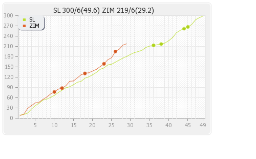 Sri Lanka vs Zimbabwe 4th ODI Runs Progression Graph