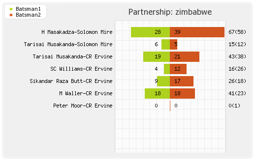 Sri Lanka vs Zimbabwe 4th ODI Partnerships Graph