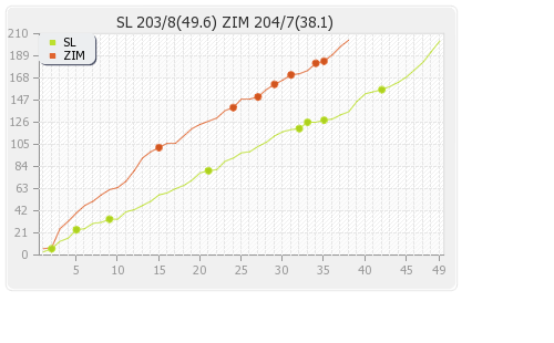 Sri Lanka vs Zimbabwe 5th ODI Runs Progression Graph