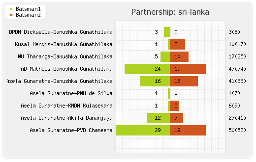 Sri Lanka vs Zimbabwe 5th ODI Partnerships Graph