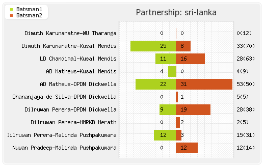 Sri Lanka vs India 2nd Test Partnerships Graph