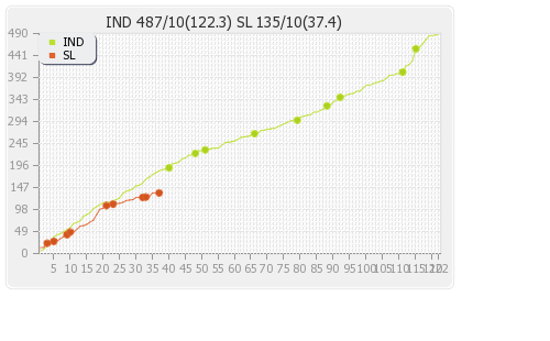 Sri Lanka vs India 3rd Test Runs Progression Graph