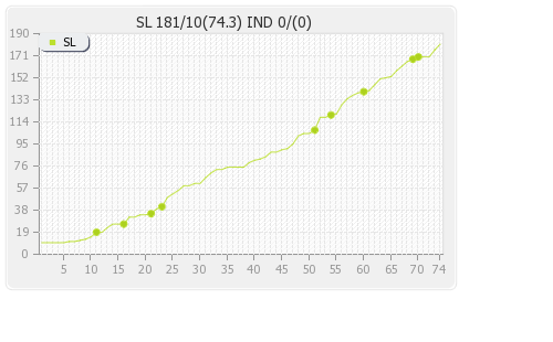 Sri Lanka vs India 3rd Test Runs Progression Graph