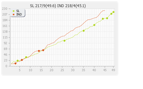 India vs Sri Lanka 3rd ODI Runs Progression Graph