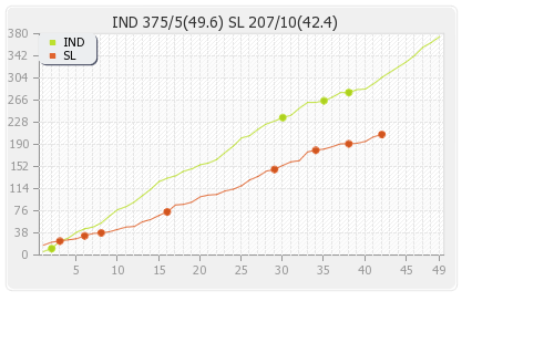 Sri Lanka vs India 4th ODI Runs Progression Graph