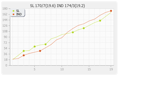 Sri Lanka vs India Only T20I Runs Progression Graph