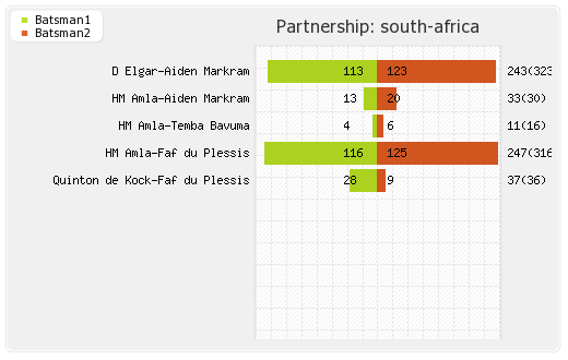 South Africa vs Bangladesh 2nd Test Partnerships Graph