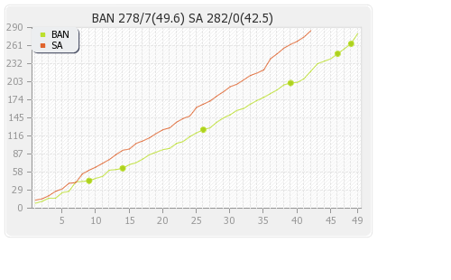 South Africa vs Bangladesh 1st ODI Runs Progression Graph