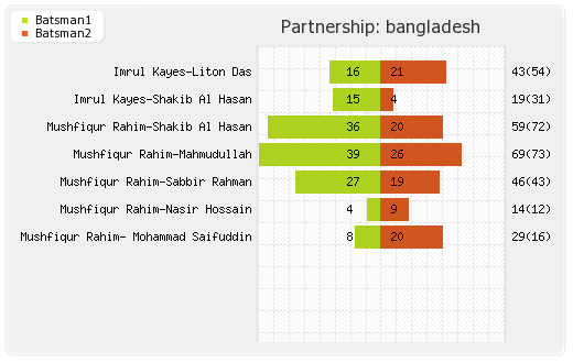 South Africa vs Bangladesh 1st ODI Partnerships Graph