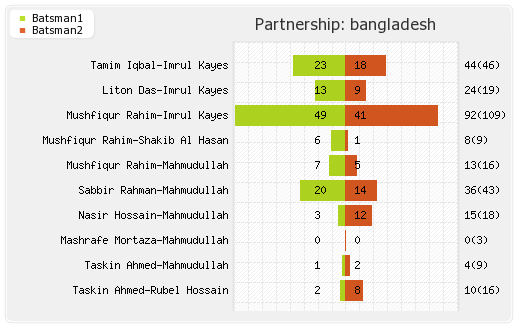 South Africa vs Bangladesh 2nd ODI Partnerships Graph