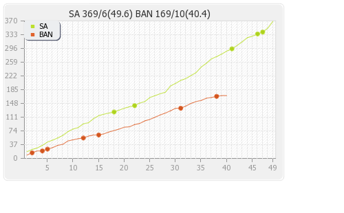 South Africa vs Bangladesh 3rd ODI Runs Progression Graph
