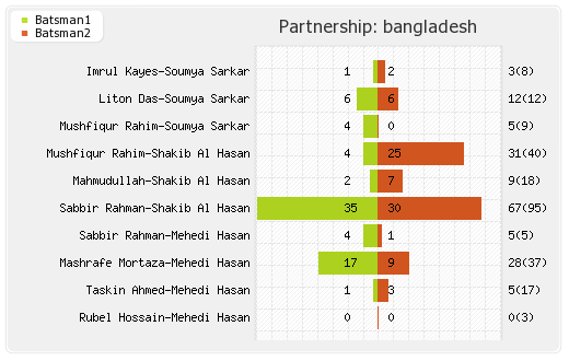 South Africa vs Bangladesh 3rd ODI Partnerships Graph