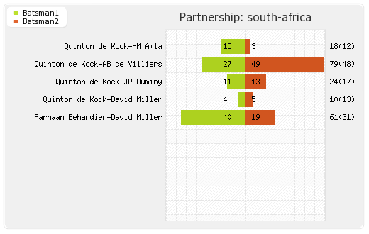 South Africa vs Bangladesh 1st T20I Partnerships Graph