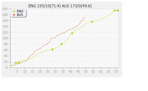 Australia vs England 1st Test Runs Progression Graph