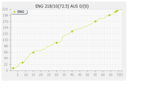 Australia vs England 3rd Test Runs Progression Graph