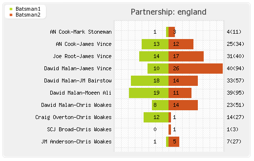 Australia vs England 3rd Test Partnerships Graph