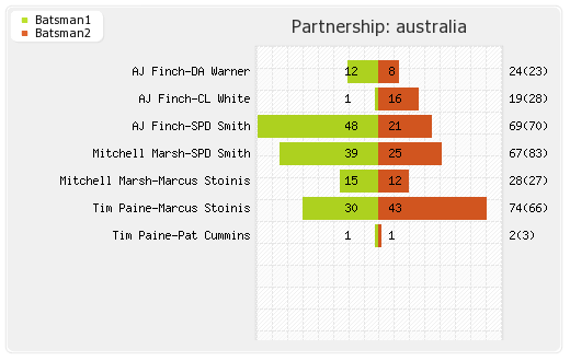 Australia vs England 3rd ODI Partnerships Graph