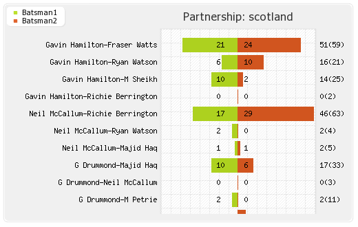 Australia vs Scotland Only ODI Partnerships Graph