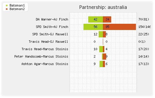 India vs Australia 3rd ODI Partnerships Graph