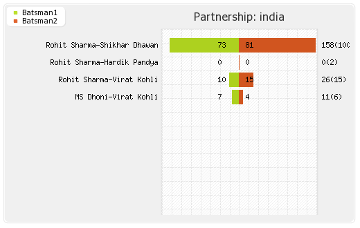 India vs New Zealand 1st T20I Partnerships Graph